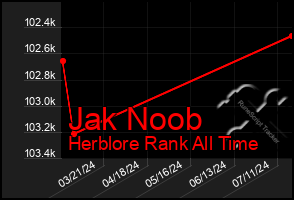 Total Graph of Jak Noob