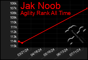 Total Graph of Jak Noob