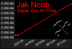 Total Graph of Jak Noob