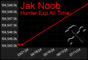Total Graph of Jak Noob