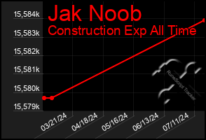 Total Graph of Jak Noob