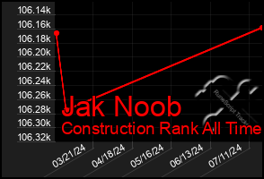 Total Graph of Jak Noob