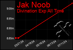 Total Graph of Jak Noob