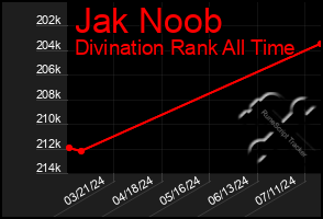 Total Graph of Jak Noob