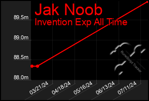 Total Graph of Jak Noob