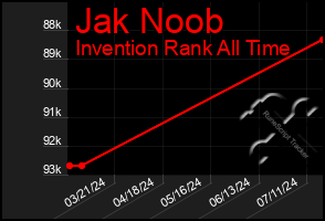 Total Graph of Jak Noob