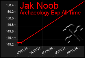 Total Graph of Jak Noob