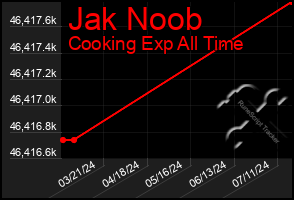 Total Graph of Jak Noob
