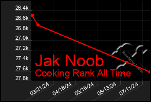 Total Graph of Jak Noob