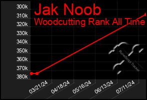 Total Graph of Jak Noob