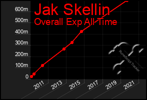 Total Graph of Jak Skellin