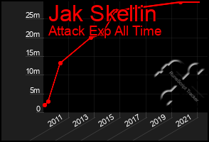 Total Graph of Jak Skellin