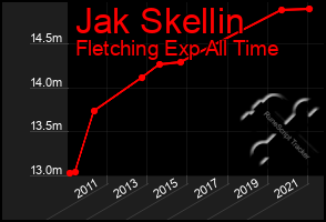 Total Graph of Jak Skellin