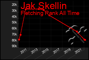 Total Graph of Jak Skellin