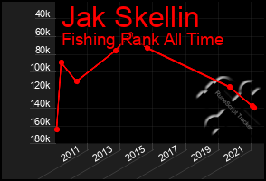 Total Graph of Jak Skellin