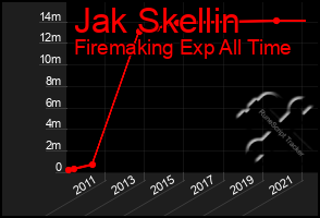 Total Graph of Jak Skellin