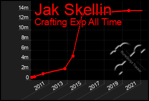 Total Graph of Jak Skellin