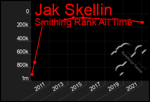 Total Graph of Jak Skellin