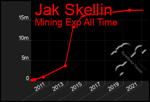 Total Graph of Jak Skellin