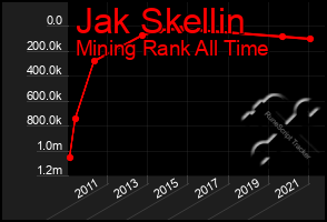 Total Graph of Jak Skellin