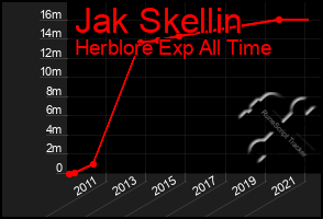 Total Graph of Jak Skellin