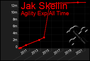 Total Graph of Jak Skellin