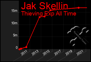 Total Graph of Jak Skellin