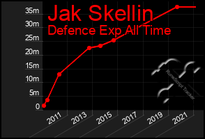 Total Graph of Jak Skellin