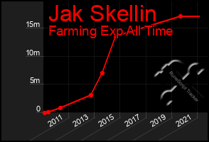 Total Graph of Jak Skellin