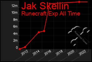 Total Graph of Jak Skellin