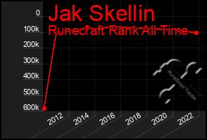 Total Graph of Jak Skellin