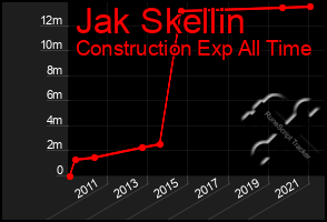 Total Graph of Jak Skellin