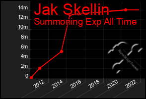 Total Graph of Jak Skellin