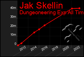 Total Graph of Jak Skellin