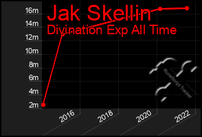 Total Graph of Jak Skellin