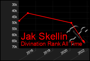 Total Graph of Jak Skellin