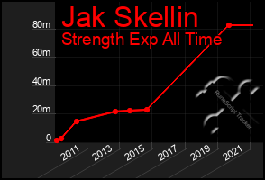 Total Graph of Jak Skellin