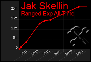 Total Graph of Jak Skellin