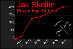 Total Graph of Jak Skellin