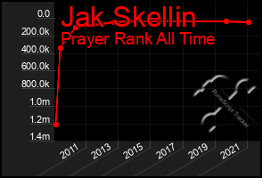 Total Graph of Jak Skellin