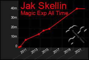 Total Graph of Jak Skellin