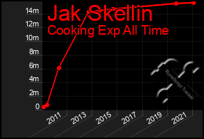 Total Graph of Jak Skellin