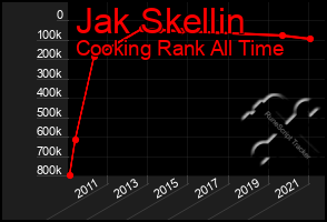 Total Graph of Jak Skellin