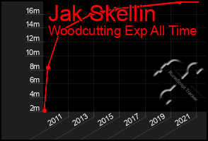 Total Graph of Jak Skellin