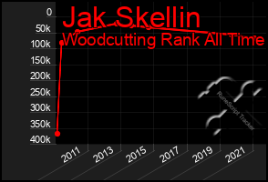 Total Graph of Jak Skellin