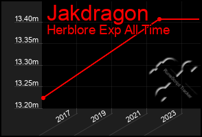 Total Graph of Jakdragon