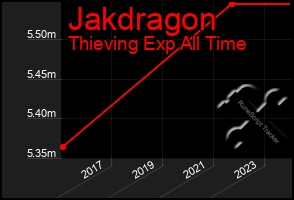Total Graph of Jakdragon