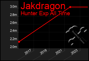 Total Graph of Jakdragon