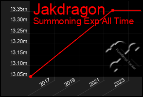 Total Graph of Jakdragon