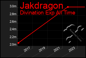Total Graph of Jakdragon